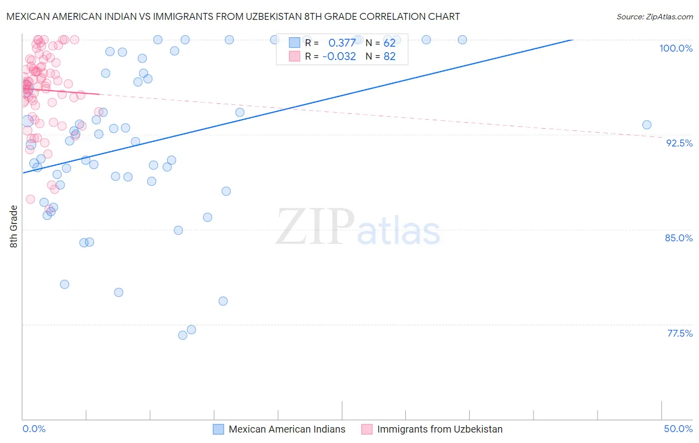 Mexican American Indian vs Immigrants from Uzbekistan 8th Grade