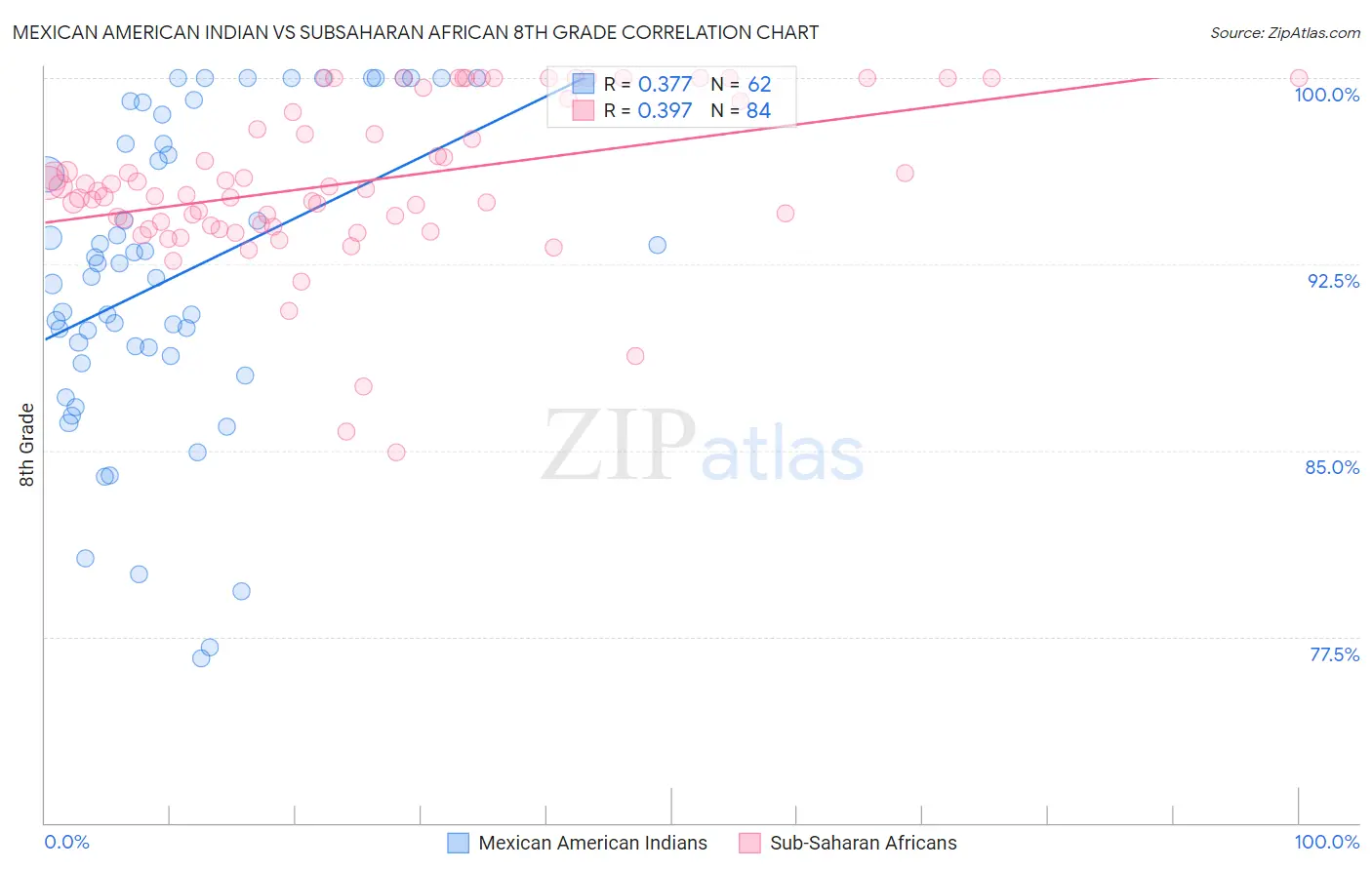 Mexican American Indian vs Subsaharan African 8th Grade