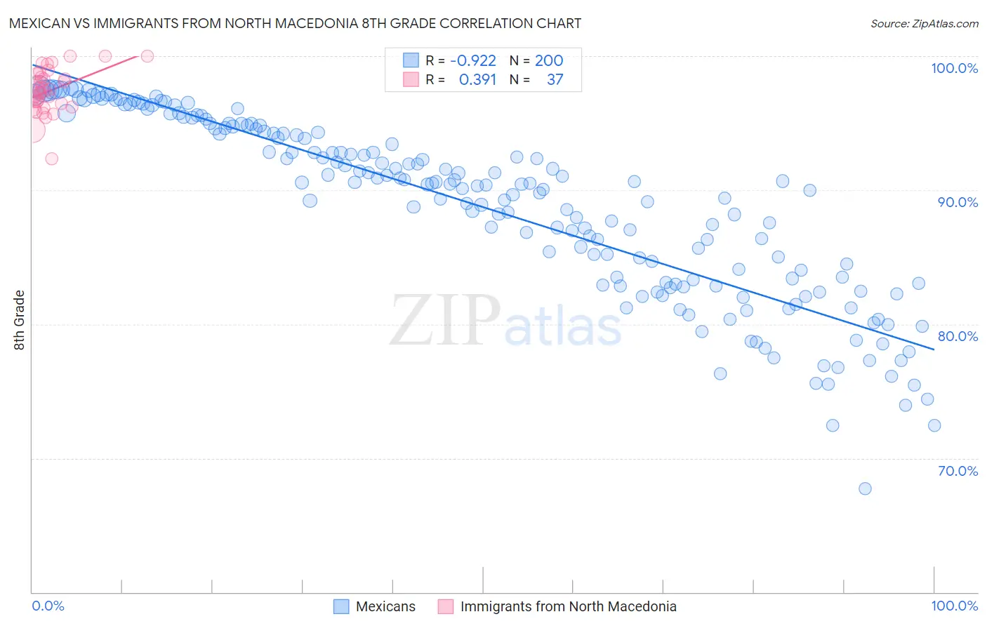 Mexican vs Immigrants from North Macedonia 8th Grade