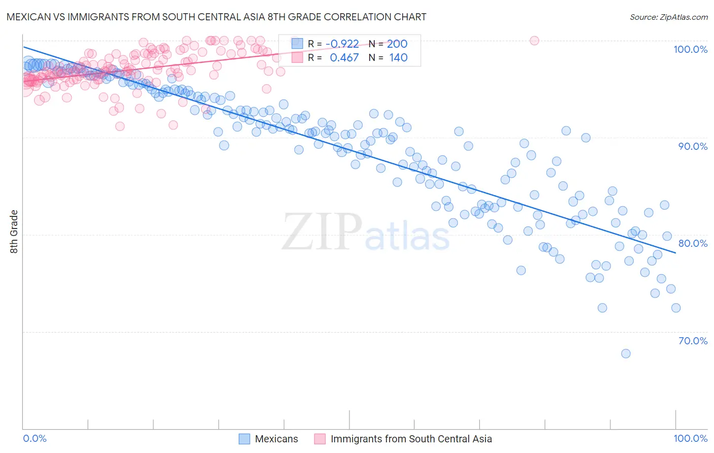 Mexican vs Immigrants from South Central Asia 8th Grade