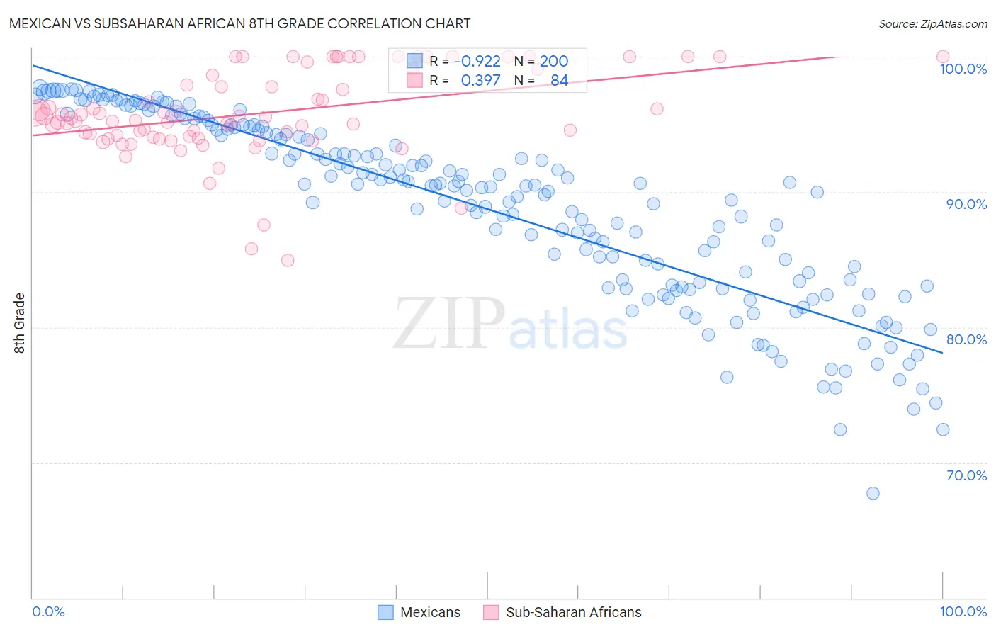 Mexican vs Subsaharan African 8th Grade