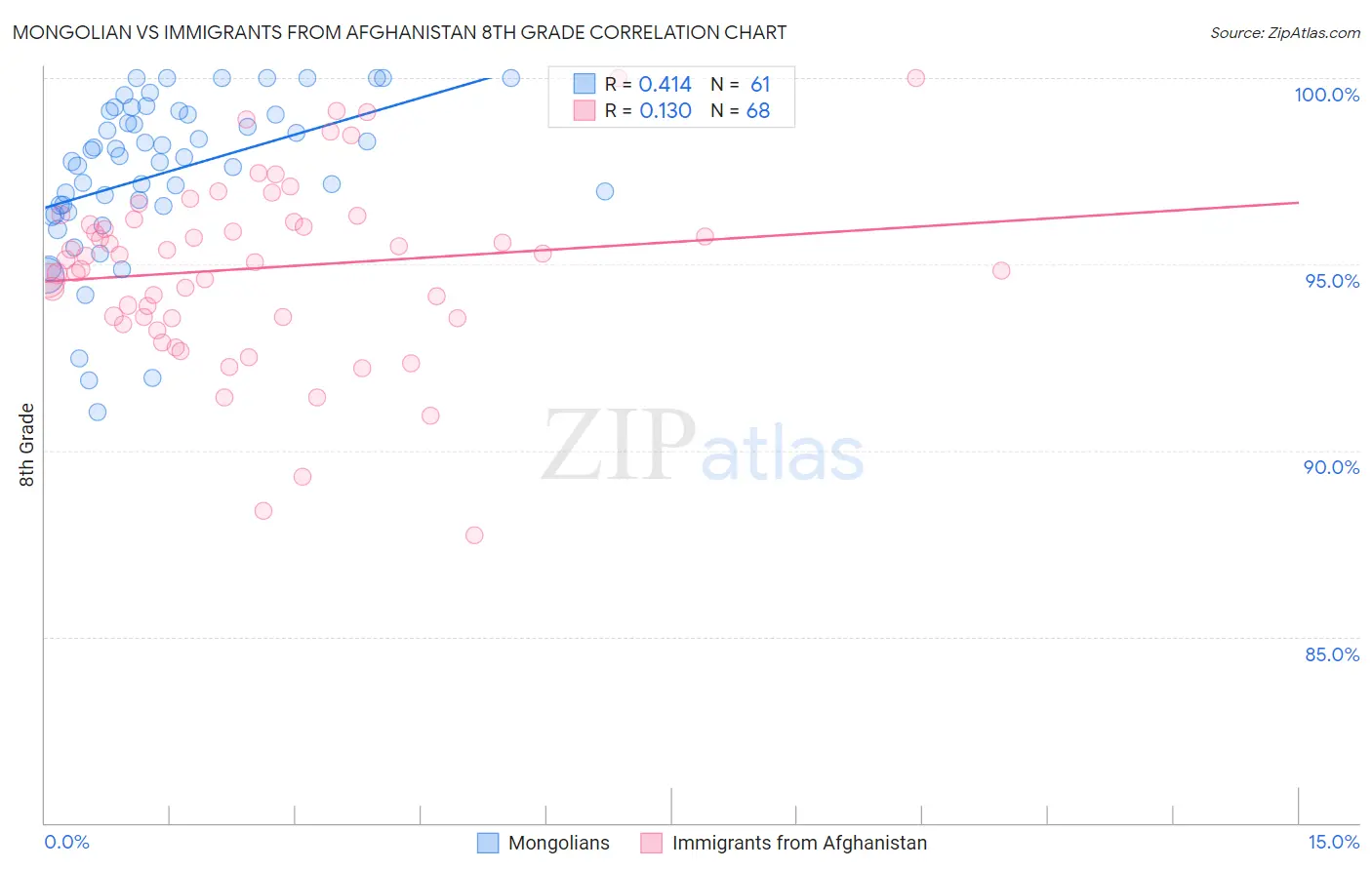 Mongolian vs Immigrants from Afghanistan 8th Grade