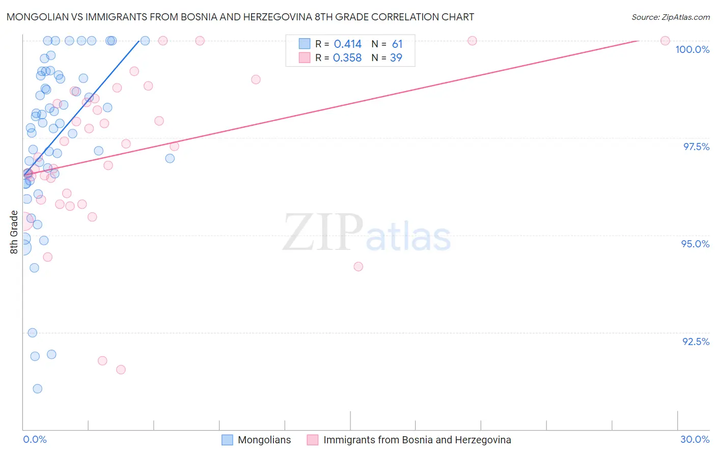 Mongolian vs Immigrants from Bosnia and Herzegovina 8th Grade
