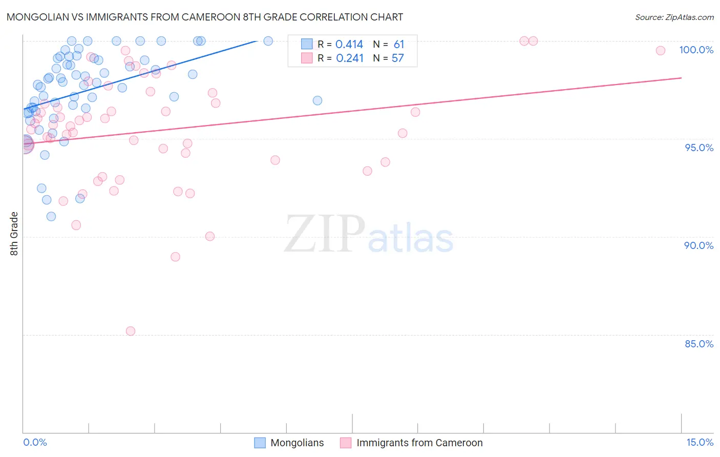 Mongolian vs Immigrants from Cameroon 8th Grade