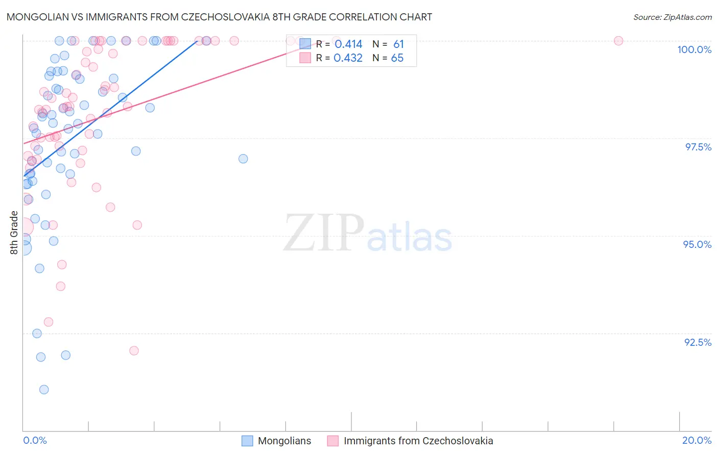 Mongolian vs Immigrants from Czechoslovakia 8th Grade
