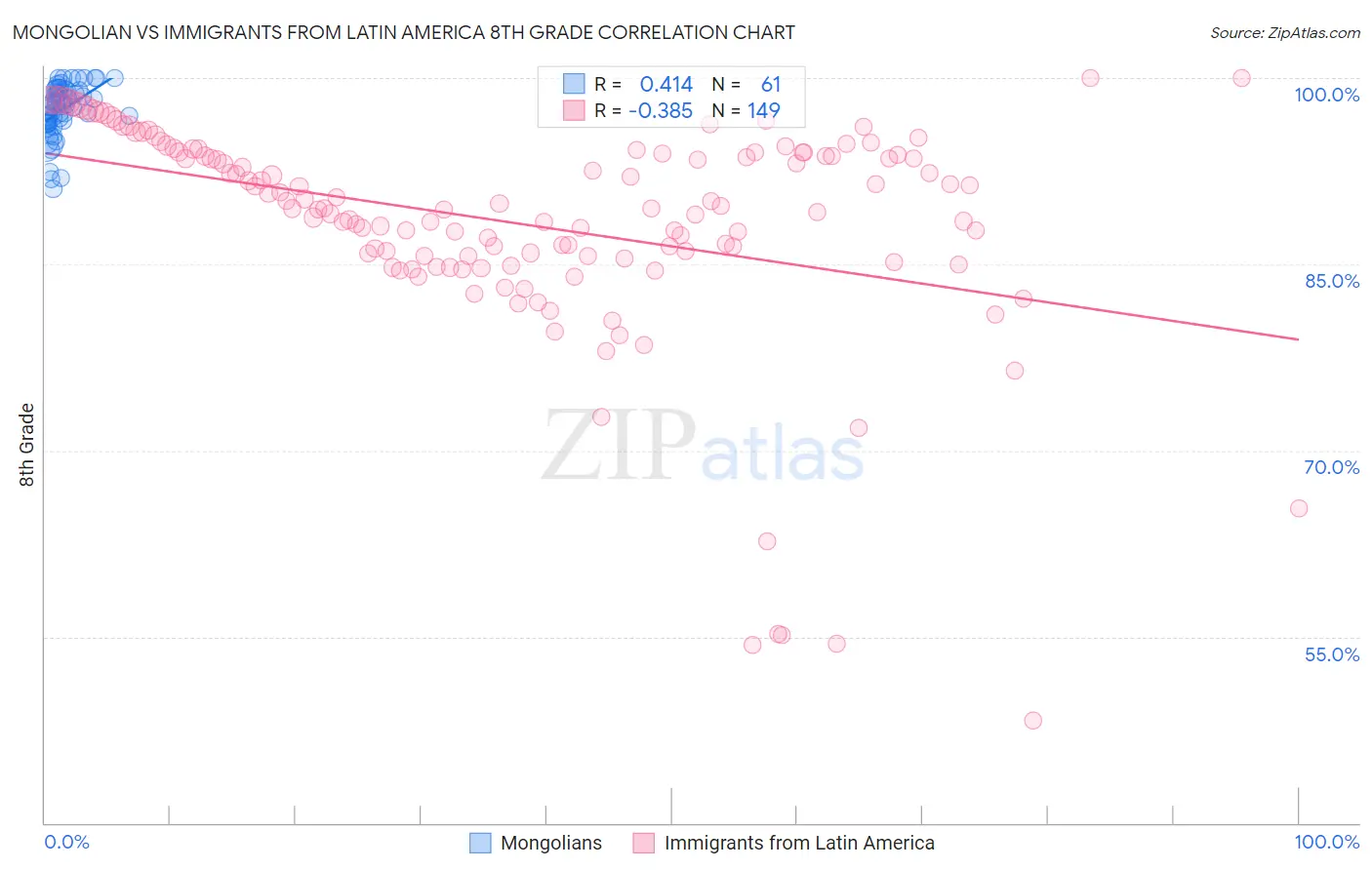 Mongolian vs Immigrants from Latin America 8th Grade