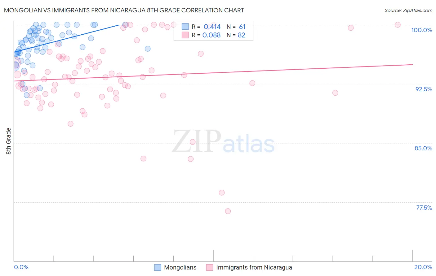 Mongolian vs Immigrants from Nicaragua 8th Grade