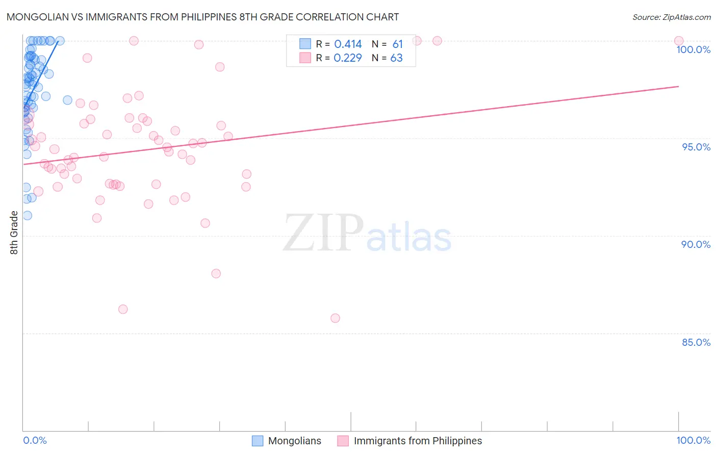 Mongolian vs Immigrants from Philippines 8th Grade