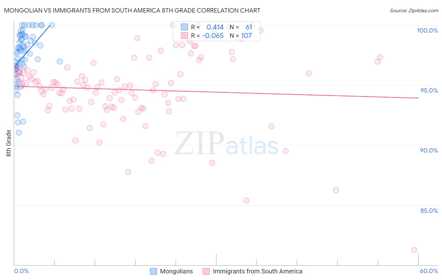Mongolian vs Immigrants from South America 8th Grade