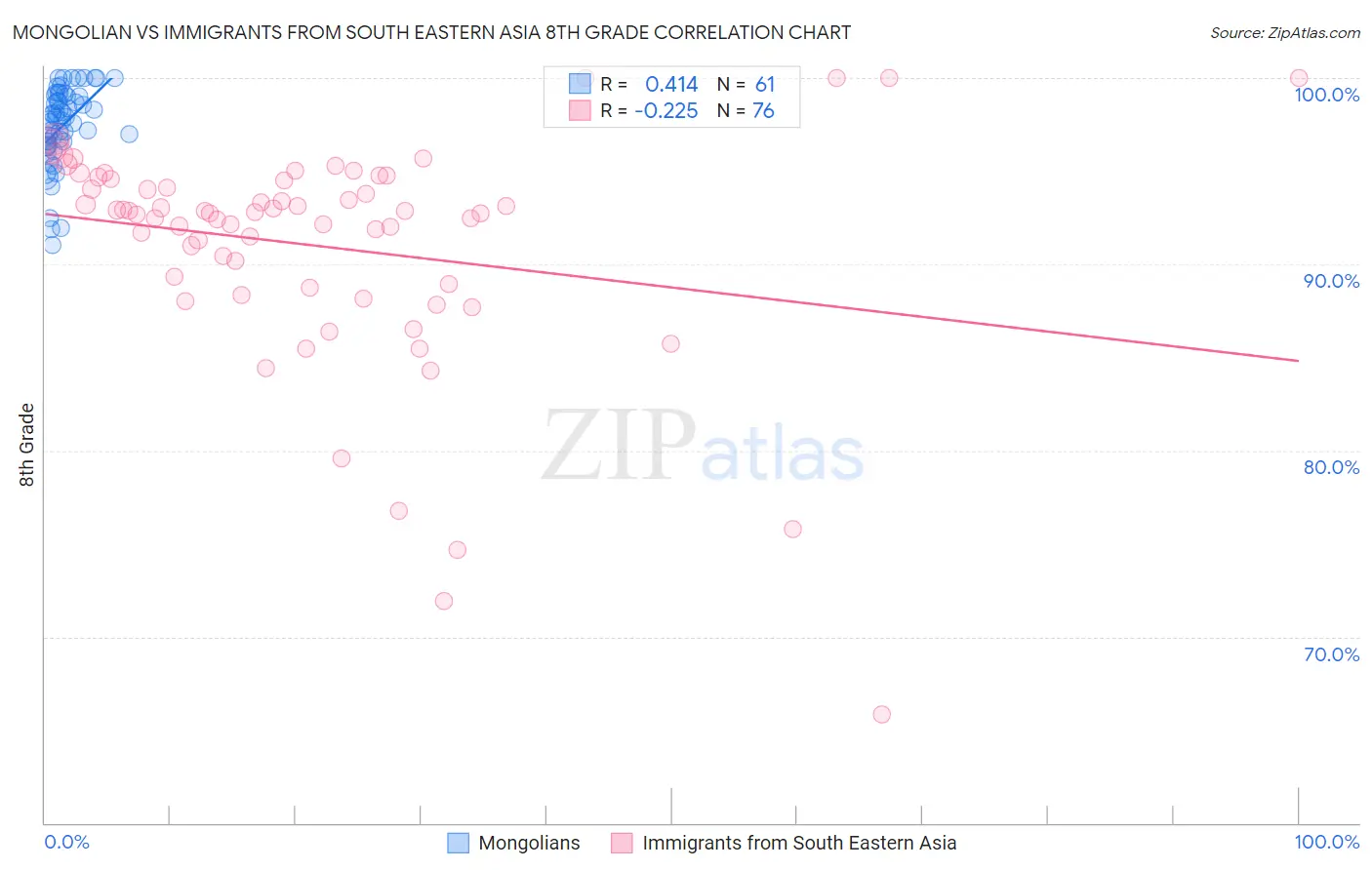 Mongolian vs Immigrants from South Eastern Asia 8th Grade