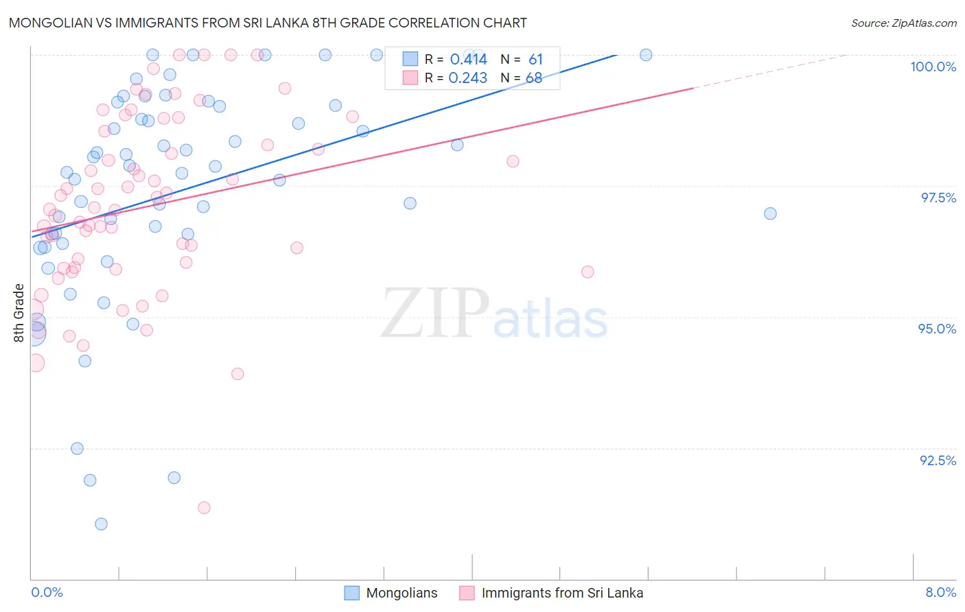 Mongolian vs Immigrants from Sri Lanka 8th Grade