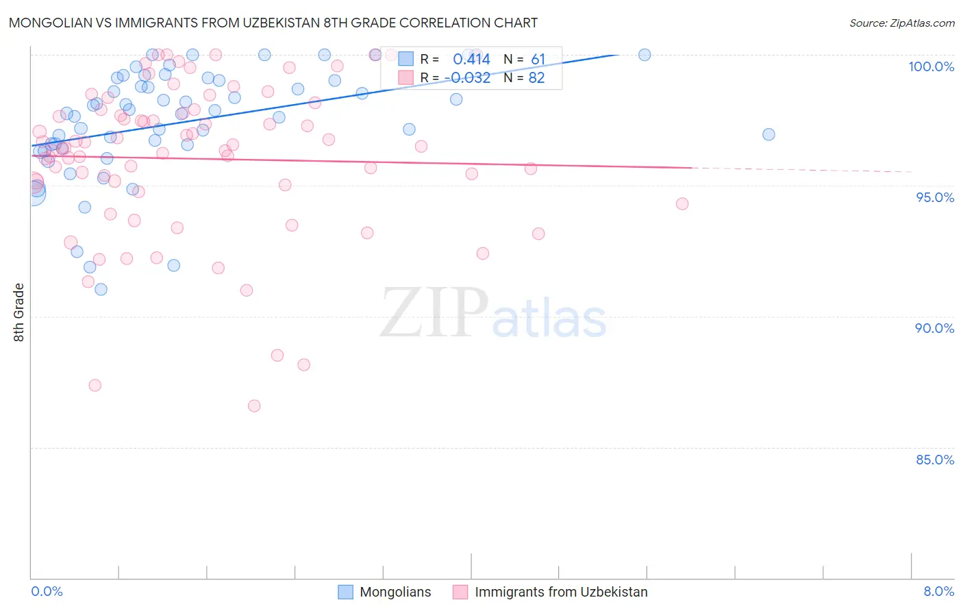 Mongolian vs Immigrants from Uzbekistan 8th Grade