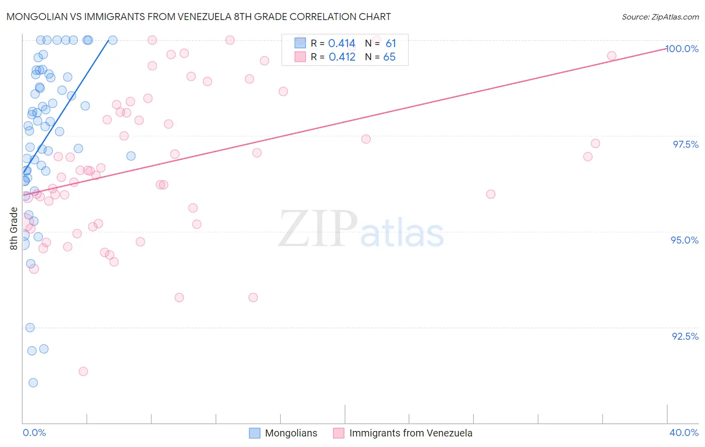 Mongolian vs Immigrants from Venezuela 8th Grade