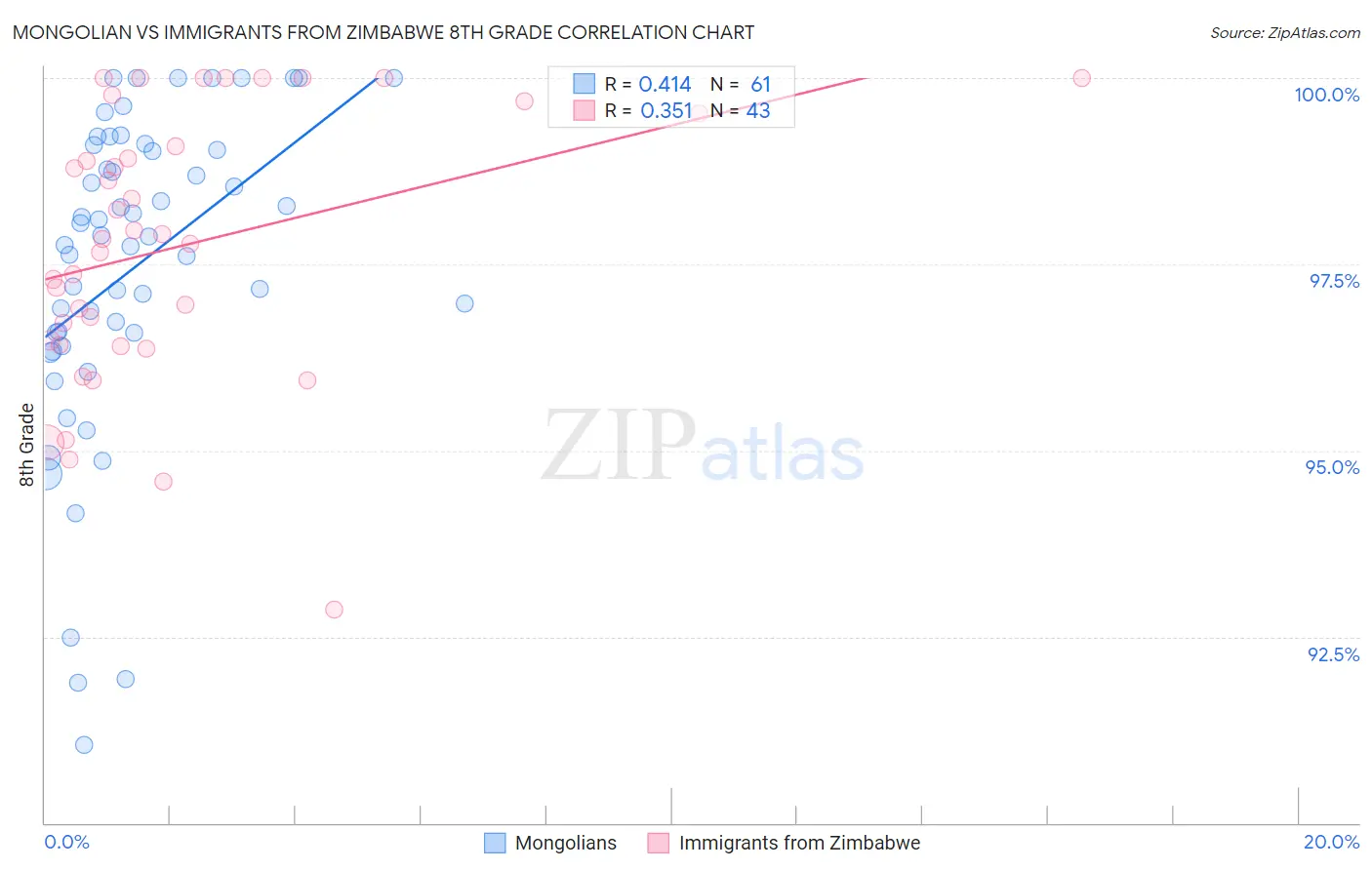 Mongolian vs Immigrants from Zimbabwe 8th Grade
