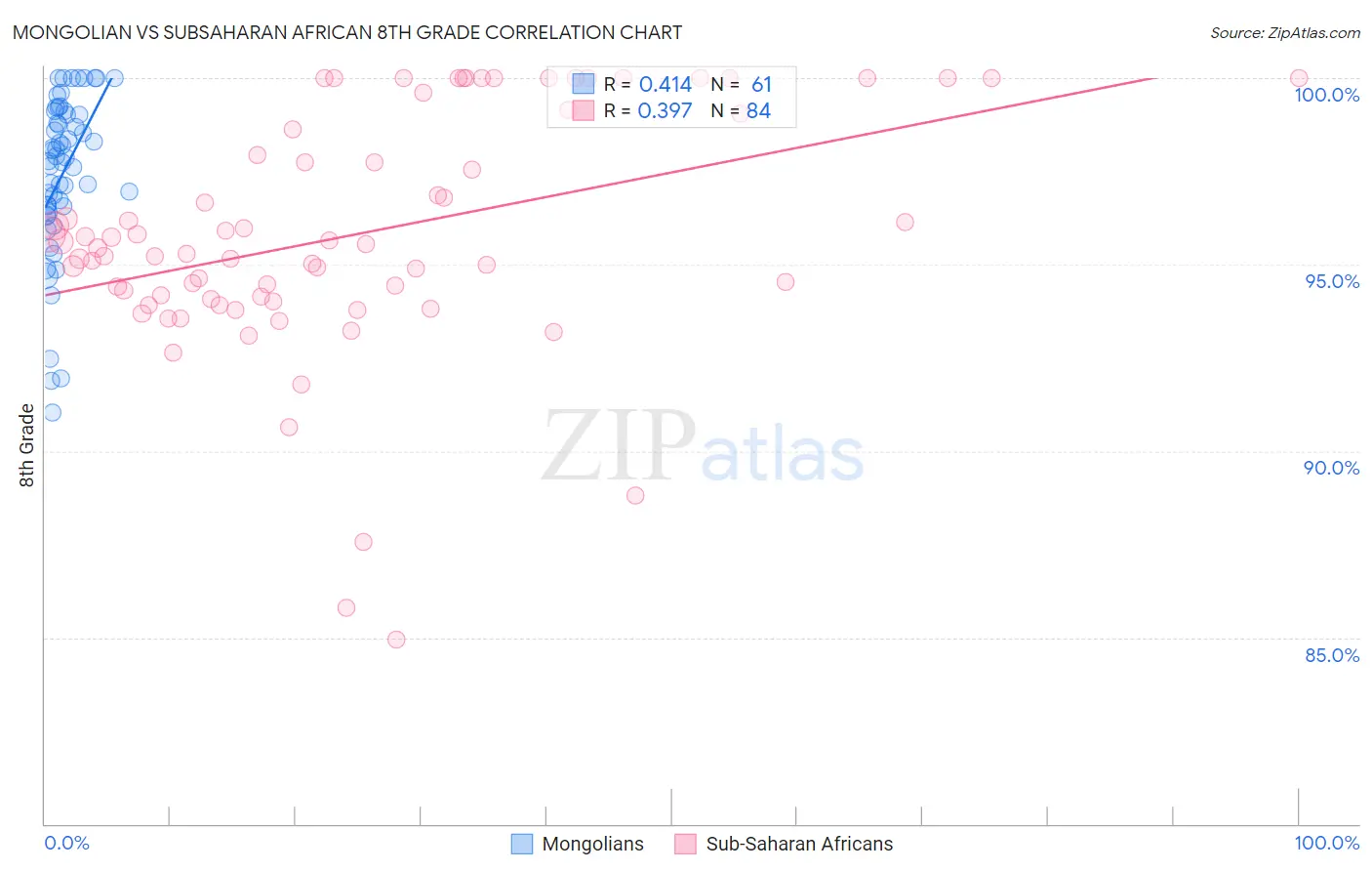 Mongolian vs Subsaharan African 8th Grade