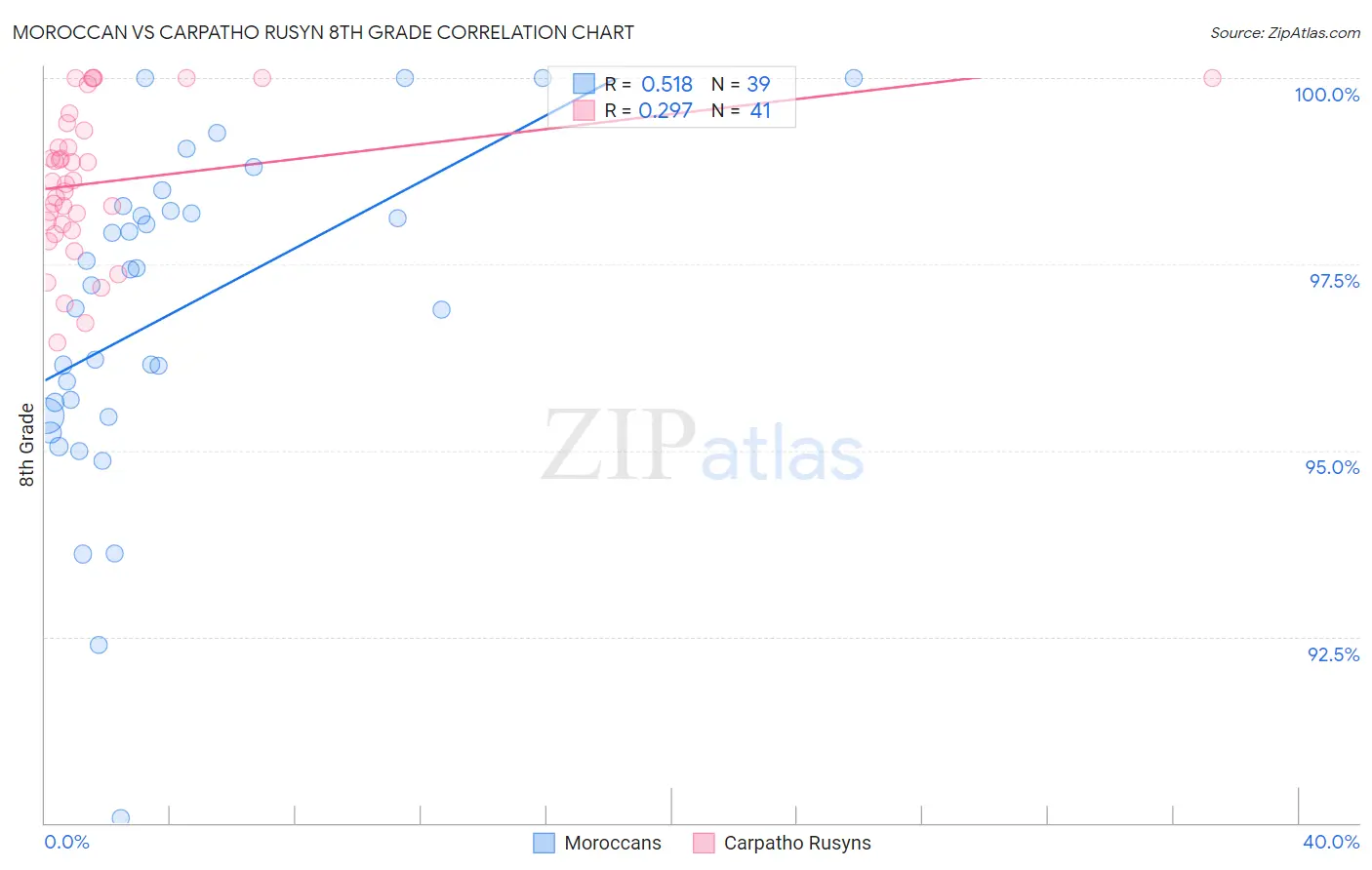 Moroccan vs Carpatho Rusyn 8th Grade