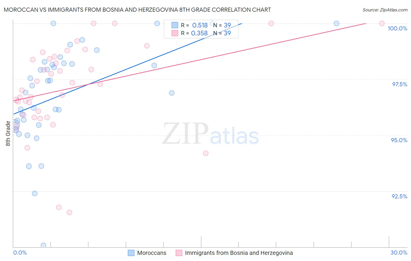 Moroccan vs Immigrants from Bosnia and Herzegovina 8th Grade