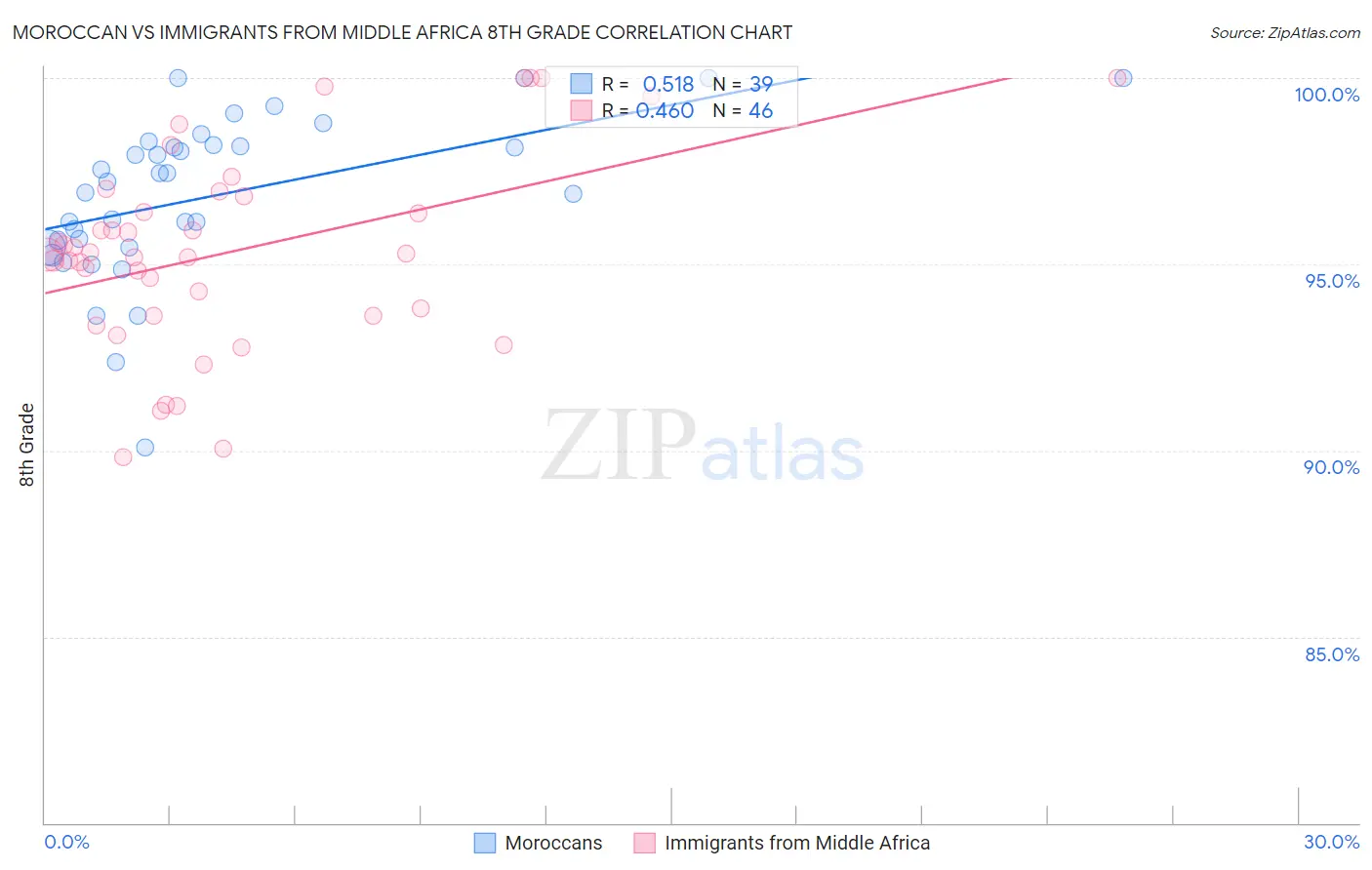 Moroccan vs Immigrants from Middle Africa 8th Grade