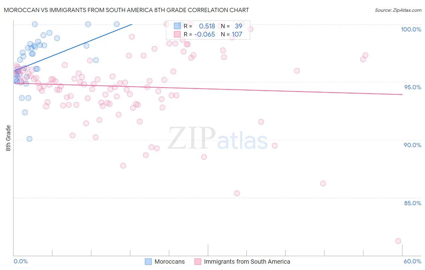 Moroccan vs Immigrants from South America 8th Grade