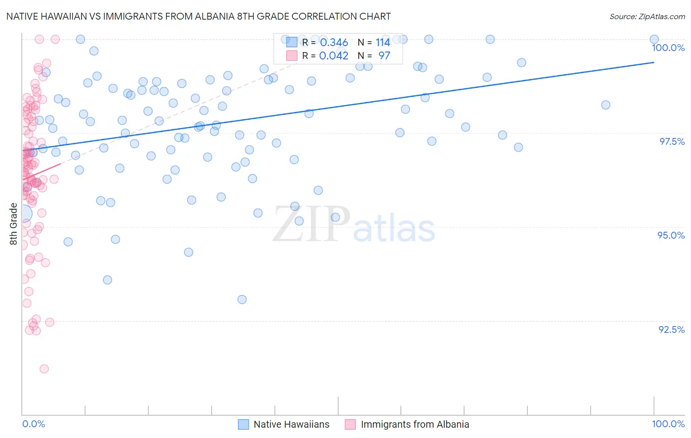 Native Hawaiian vs Immigrants from Albania 8th Grade