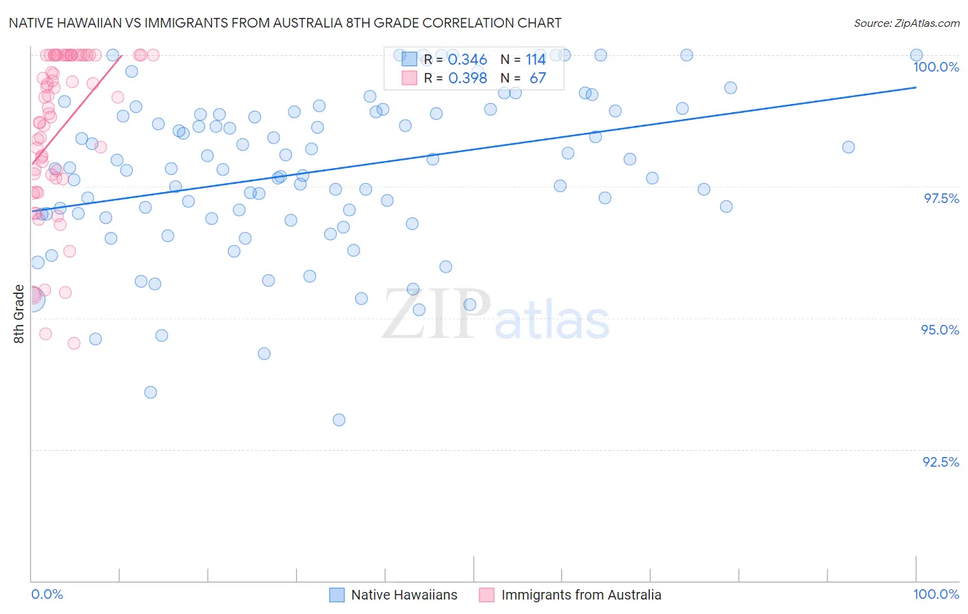 Native Hawaiian vs Immigrants from Australia 8th Grade
