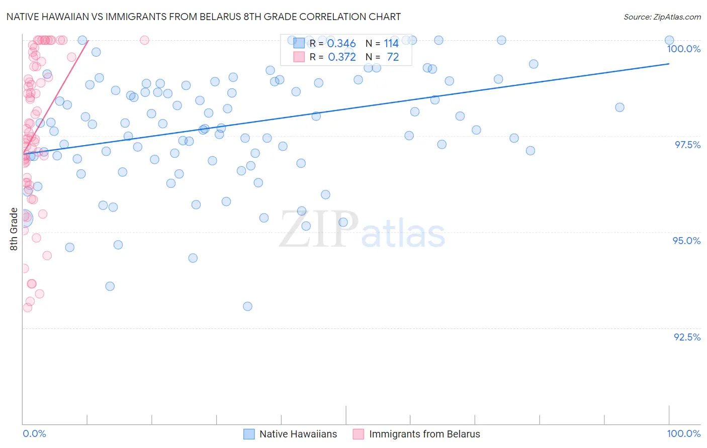 Native Hawaiian vs Immigrants from Belarus 8th Grade