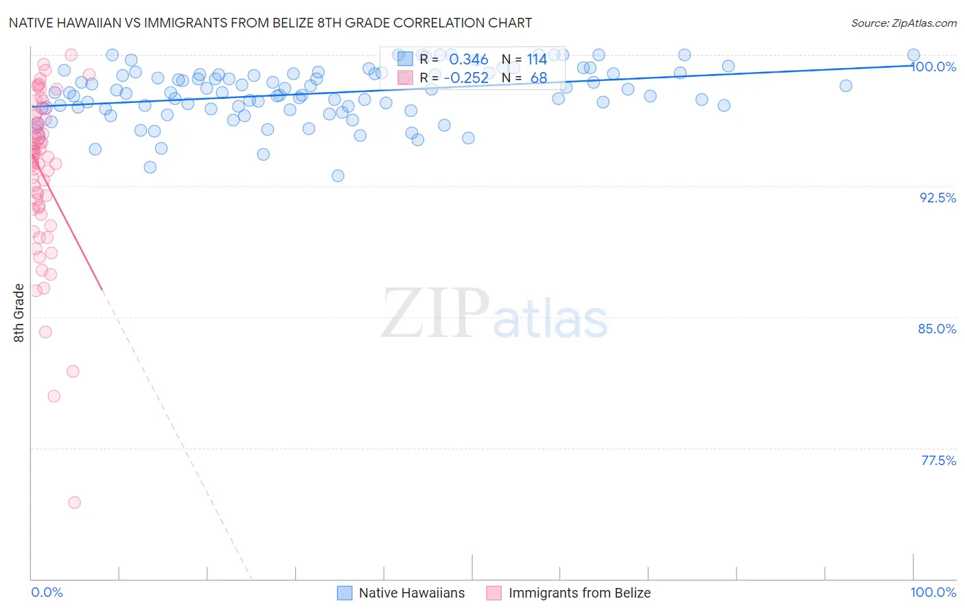 Native Hawaiian vs Immigrants from Belize 8th Grade