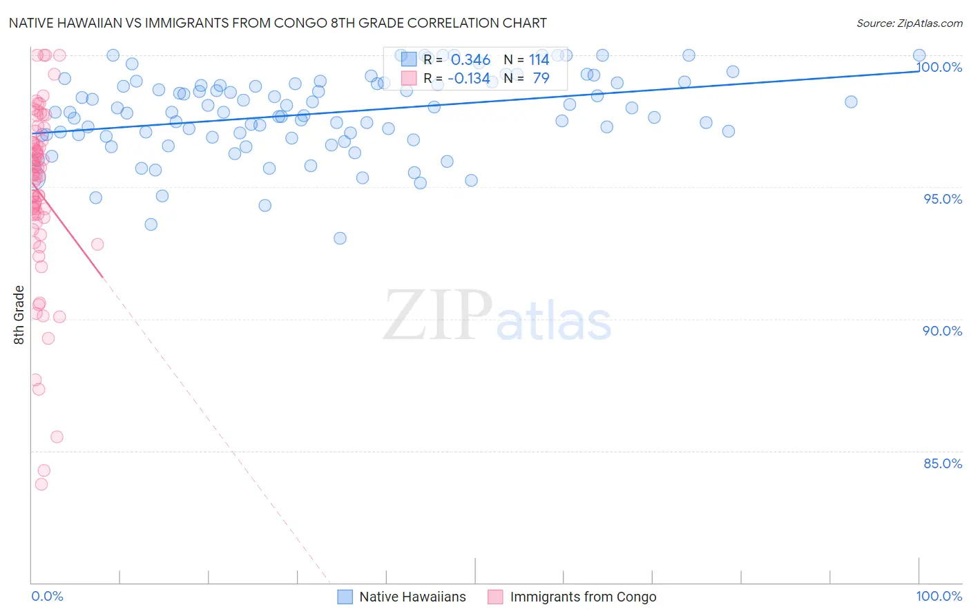 Native Hawaiian vs Immigrants from Congo 8th Grade