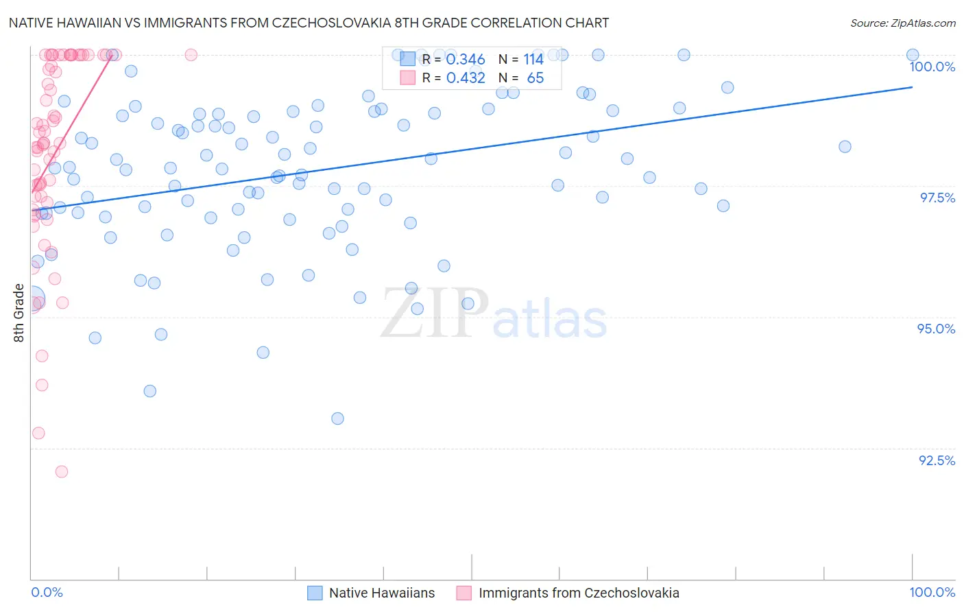 Native Hawaiian vs Immigrants from Czechoslovakia 8th Grade
