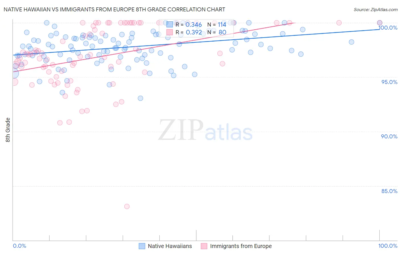 Native Hawaiian vs Immigrants from Europe 8th Grade