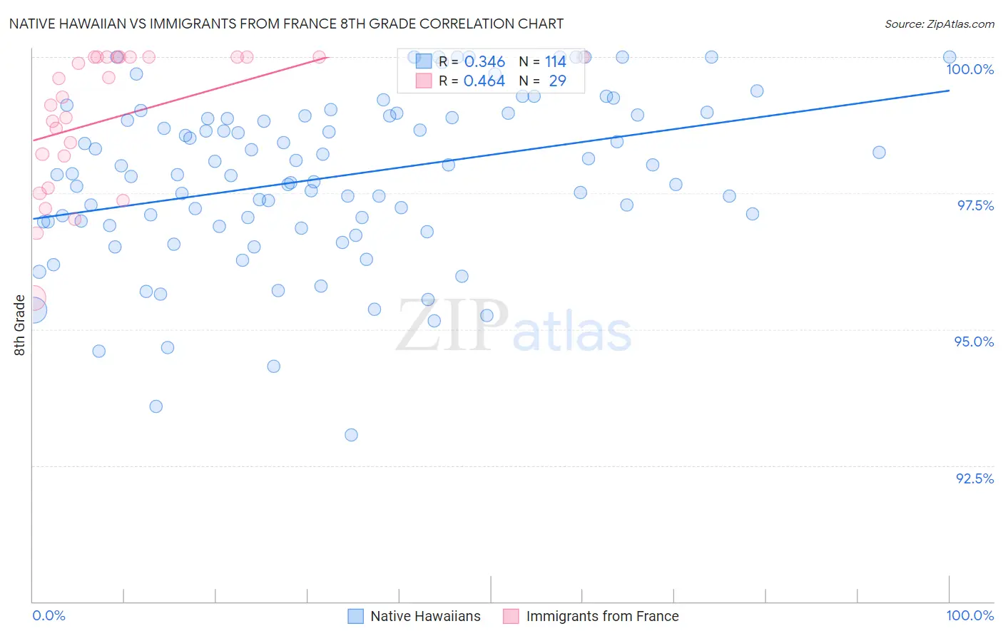Native Hawaiian vs Immigrants from France 8th Grade