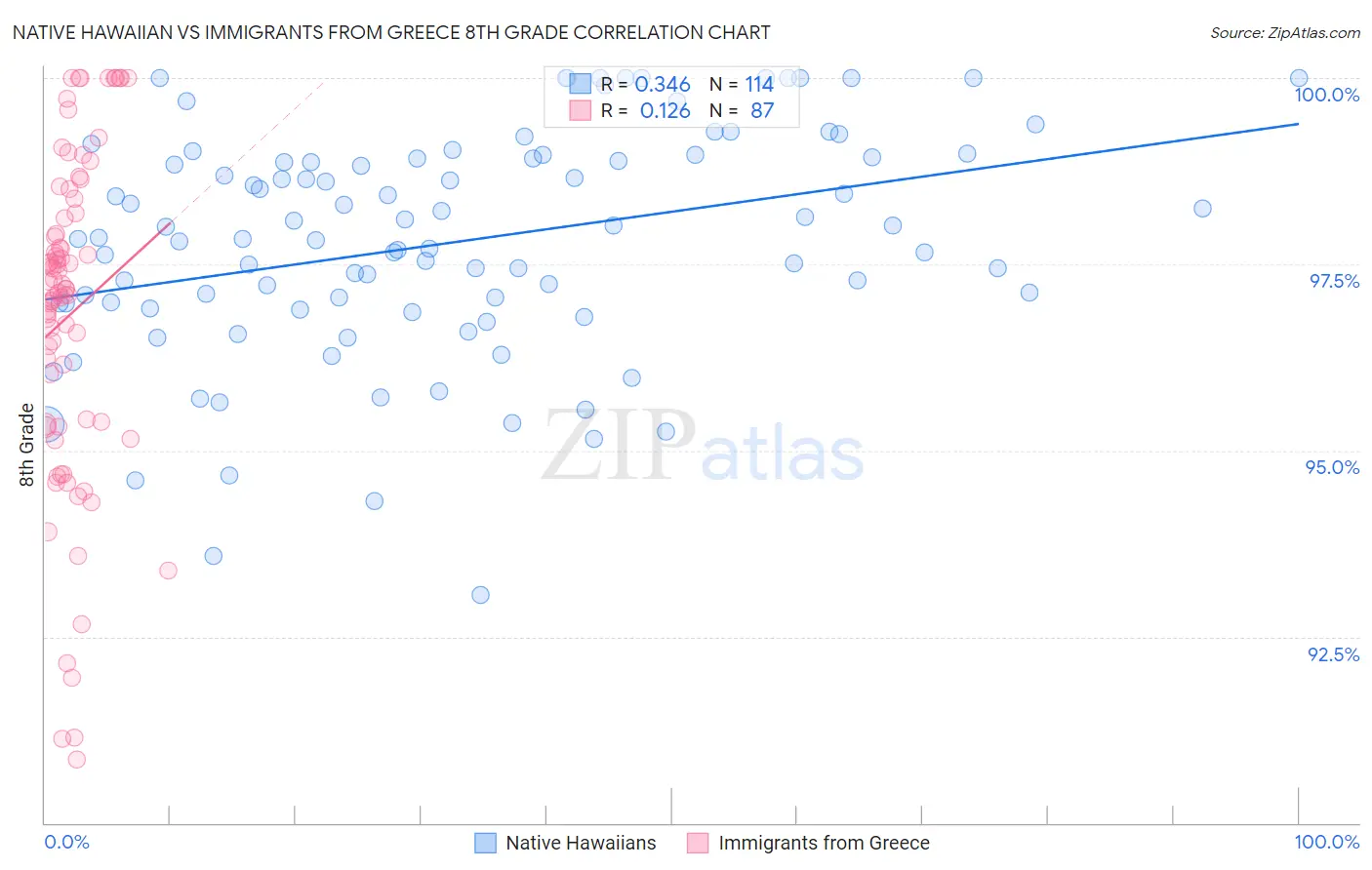 Native Hawaiian vs Immigrants from Greece 8th Grade