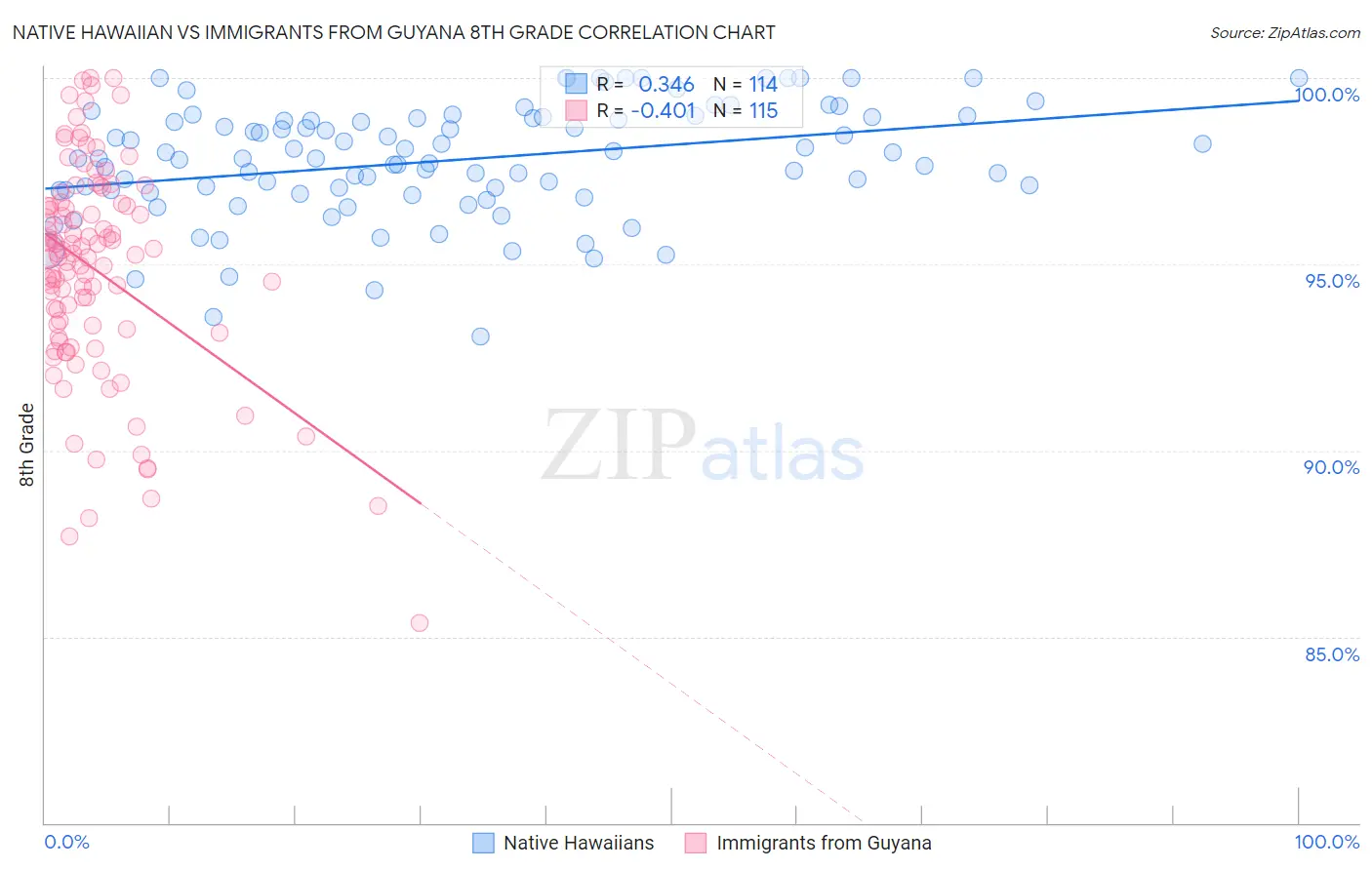 Native Hawaiian vs Immigrants from Guyana 8th Grade