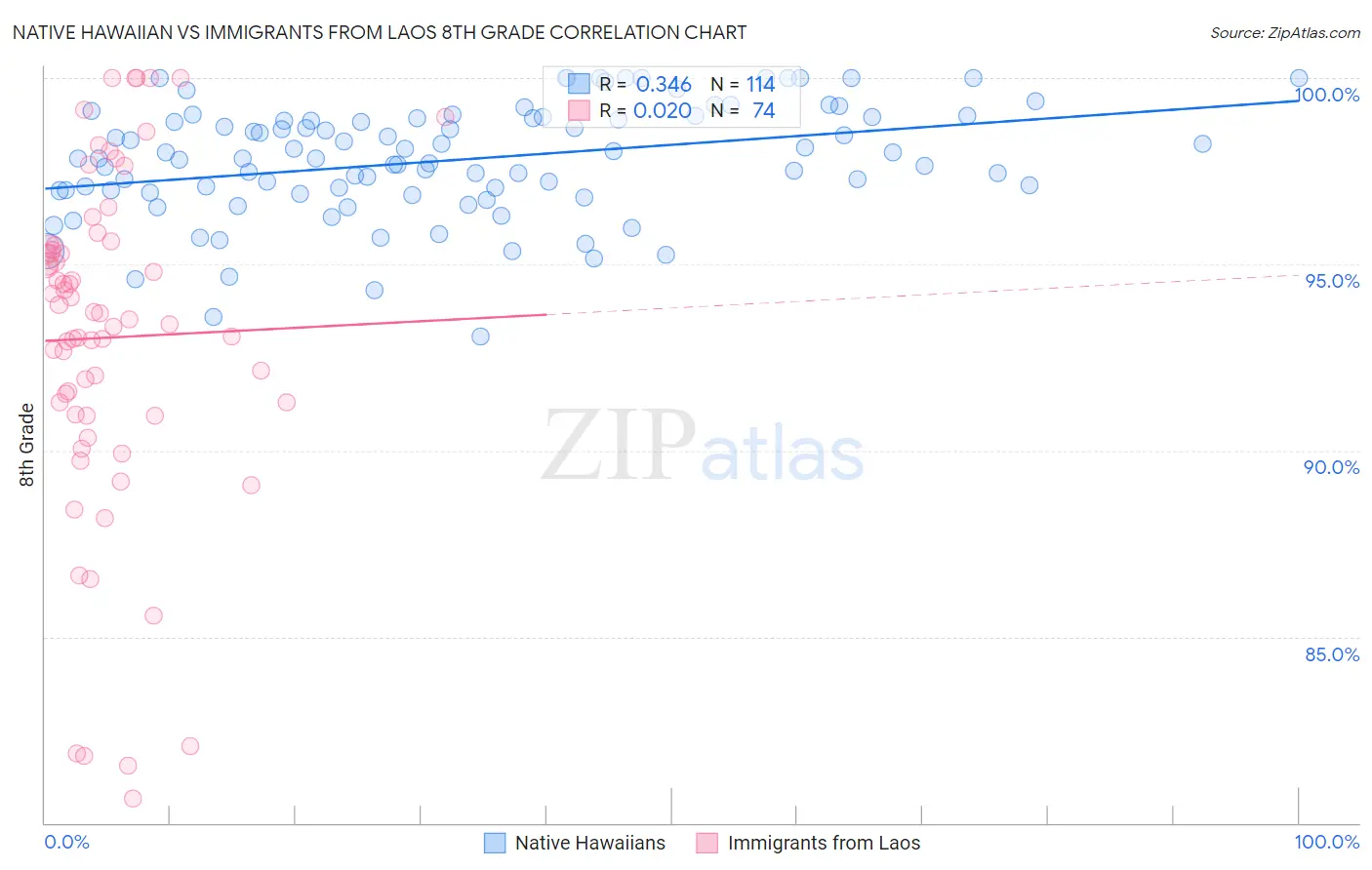 Native Hawaiian vs Immigrants from Laos 8th Grade