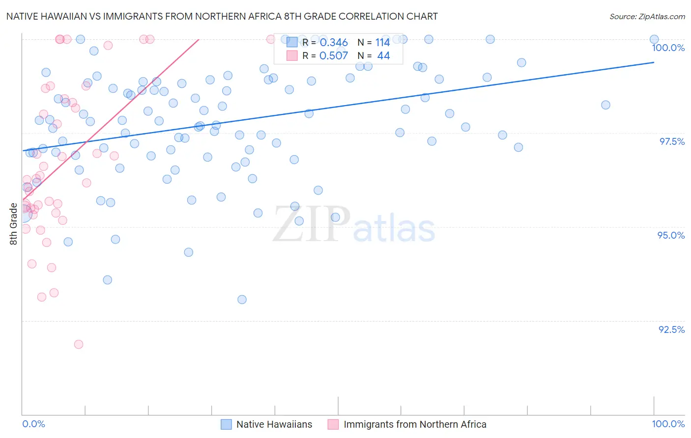 Native Hawaiian vs Immigrants from Northern Africa 8th Grade
