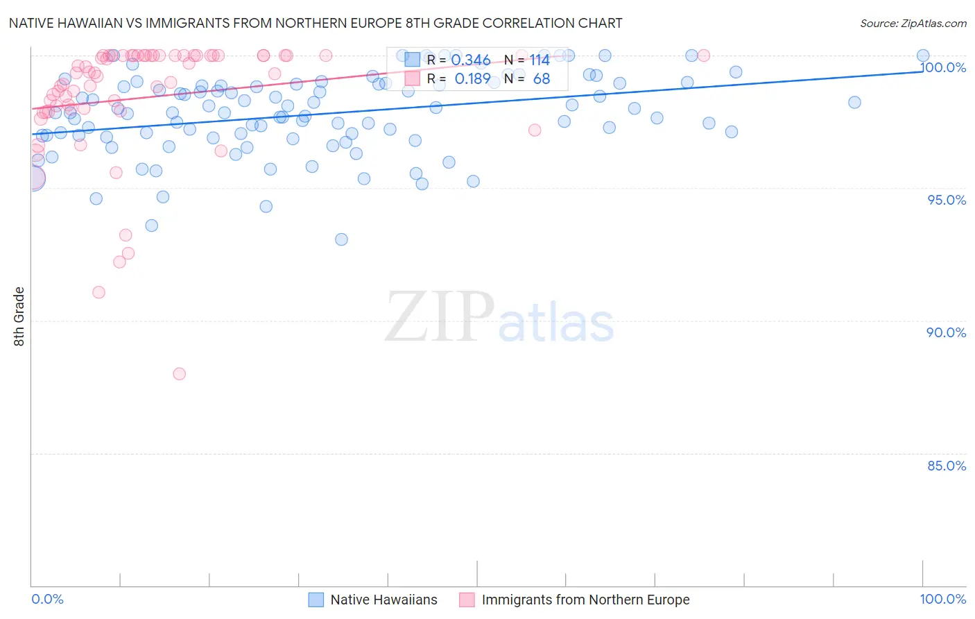 Native Hawaiian vs Immigrants from Northern Europe 8th Grade