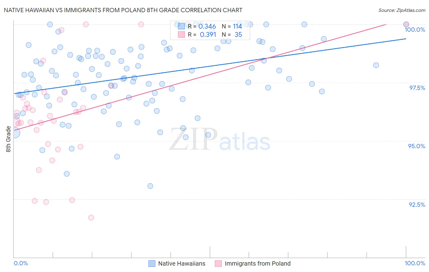 Native Hawaiian vs Immigrants from Poland 8th Grade