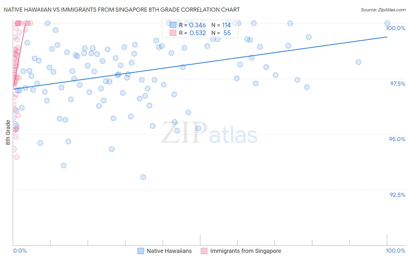 Native Hawaiian vs Immigrants from Singapore 8th Grade