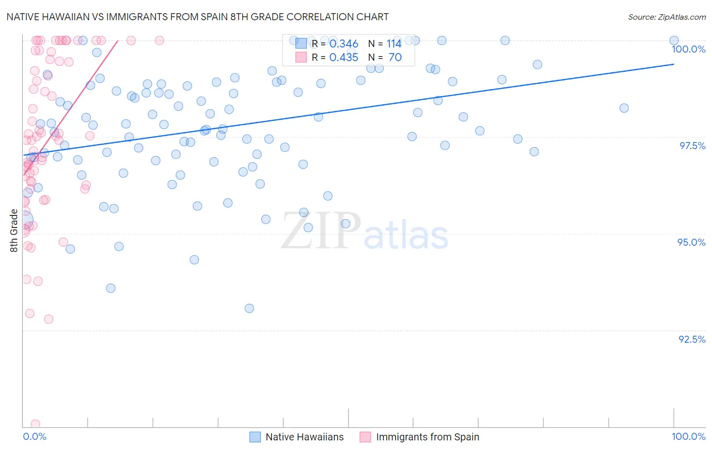 Native Hawaiian vs Immigrants from Spain 8th Grade