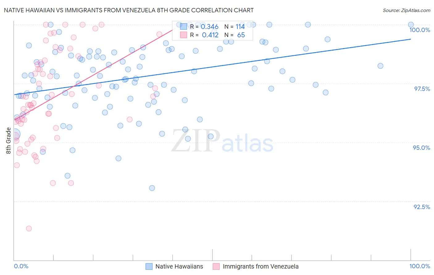 Native Hawaiian vs Immigrants from Venezuela 8th Grade