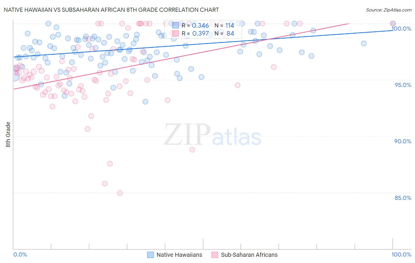 Native Hawaiian vs Subsaharan African 8th Grade