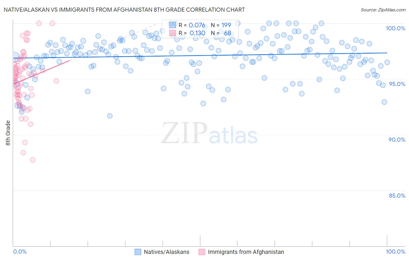 Native/Alaskan vs Immigrants from Afghanistan 8th Grade