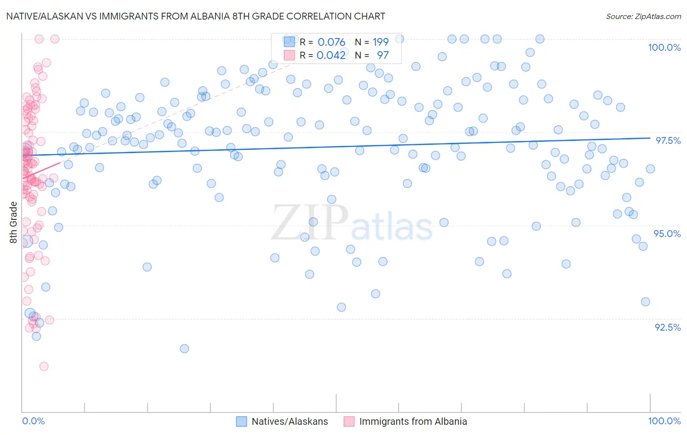 Native/Alaskan vs Immigrants from Albania 8th Grade