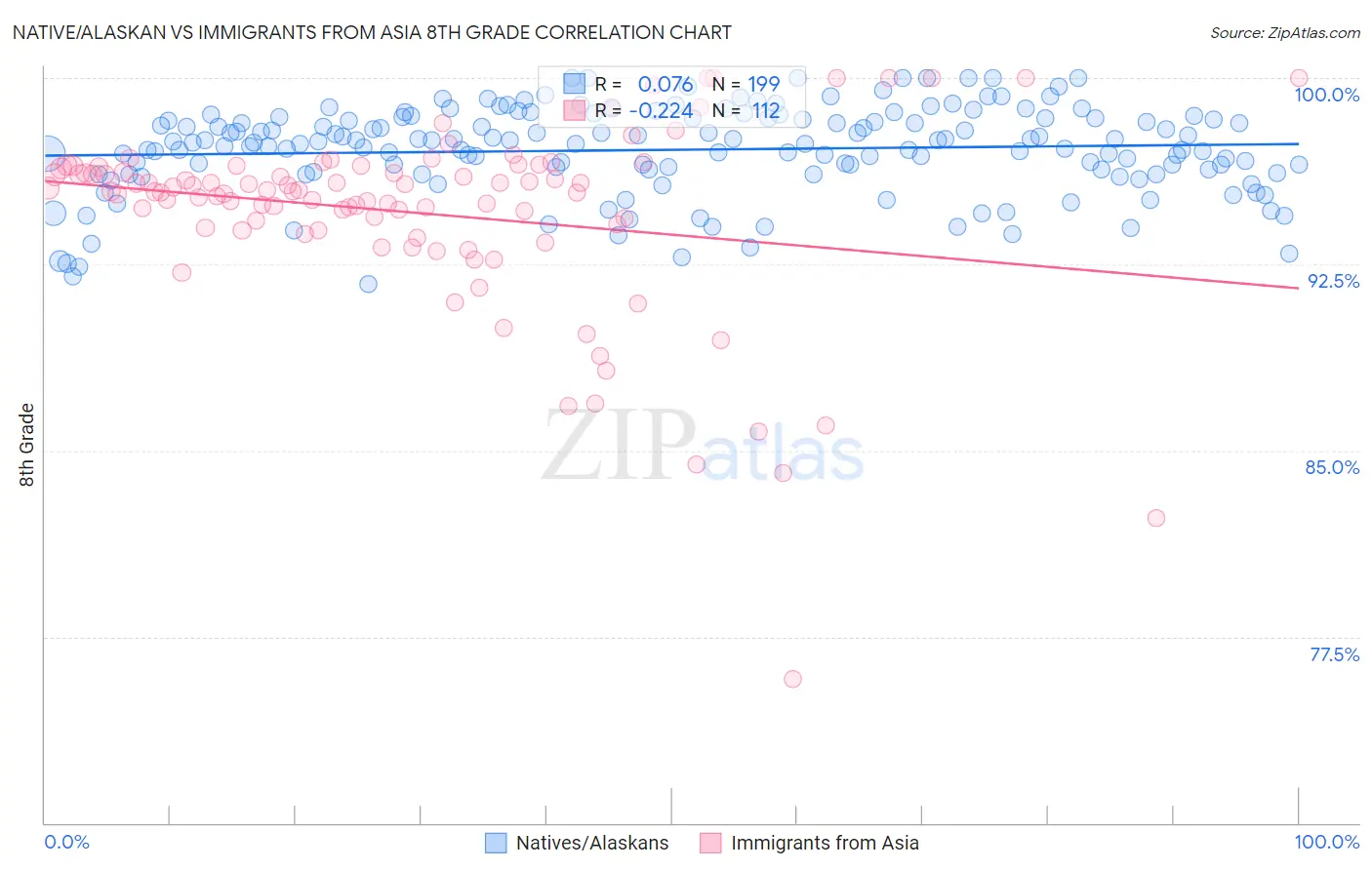 Native/Alaskan vs Immigrants from Asia 8th Grade