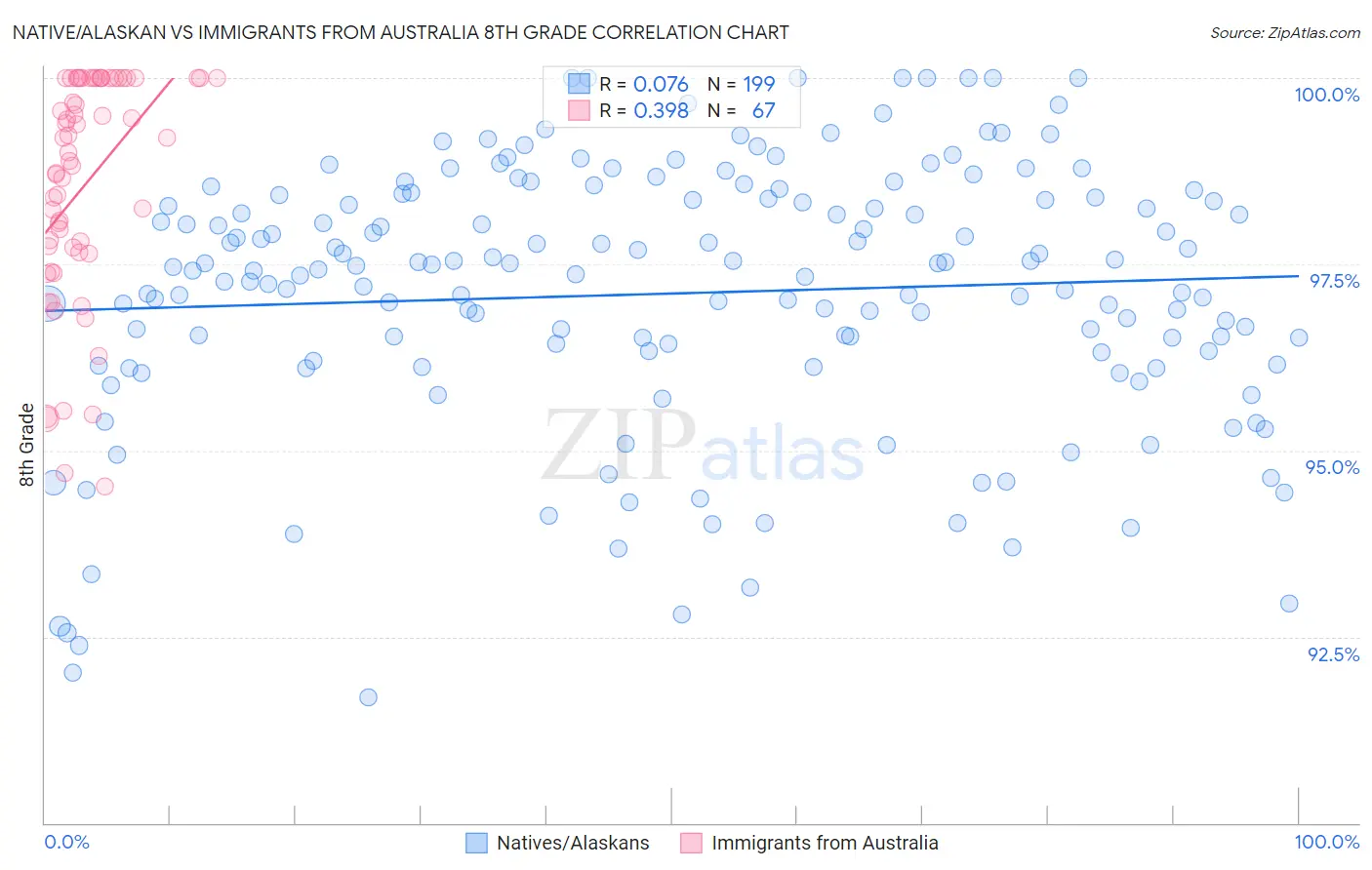 Native/Alaskan vs Immigrants from Australia 8th Grade