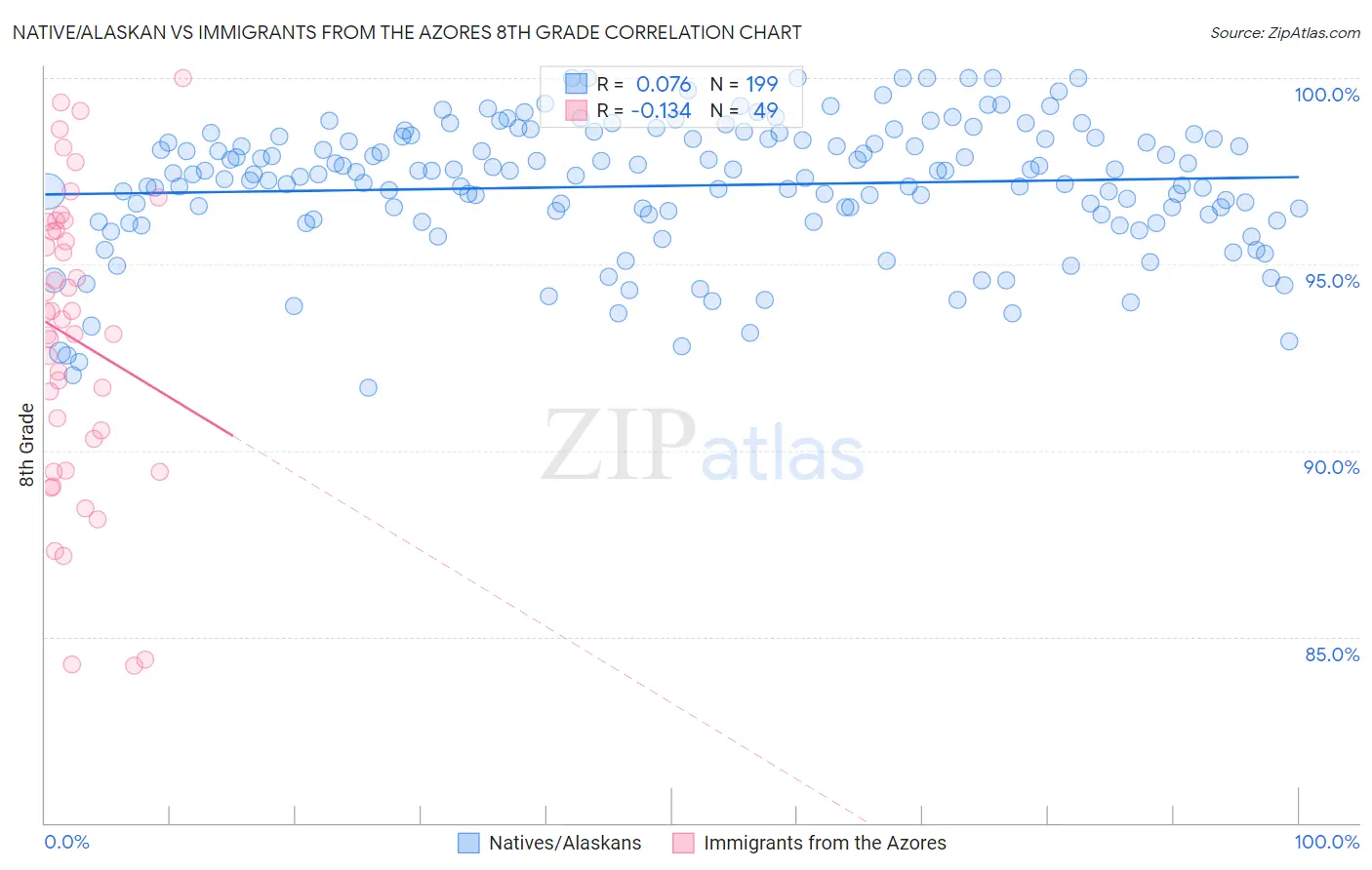 Native/Alaskan vs Immigrants from the Azores 8th Grade
