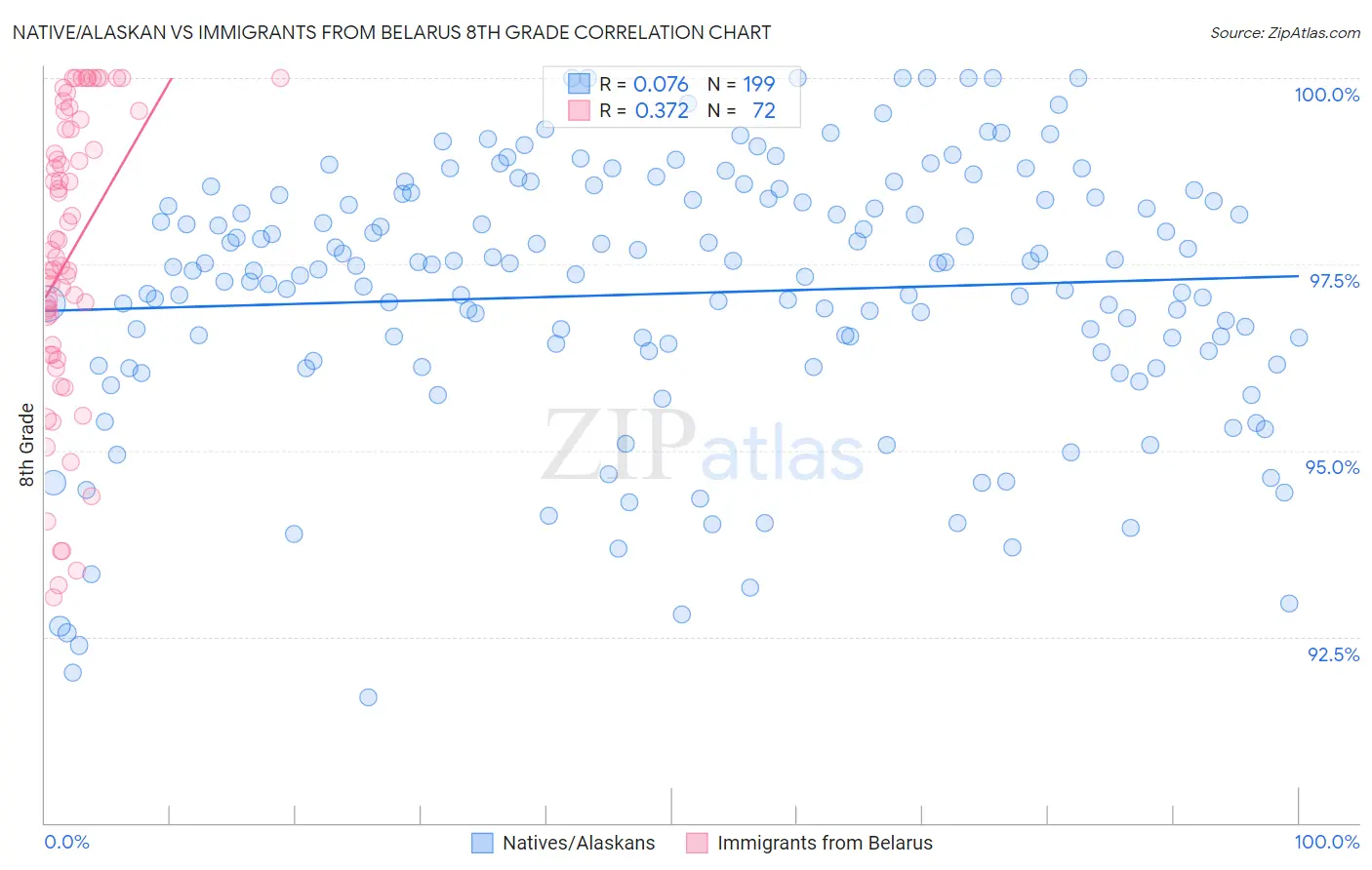 Native/Alaskan vs Immigrants from Belarus 8th Grade