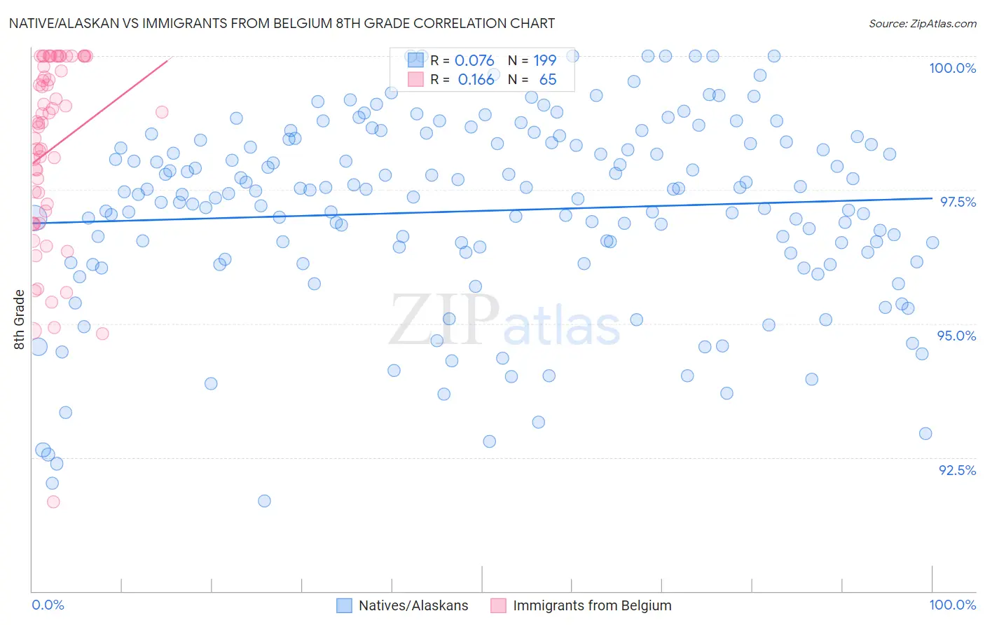 Native/Alaskan vs Immigrants from Belgium 8th Grade