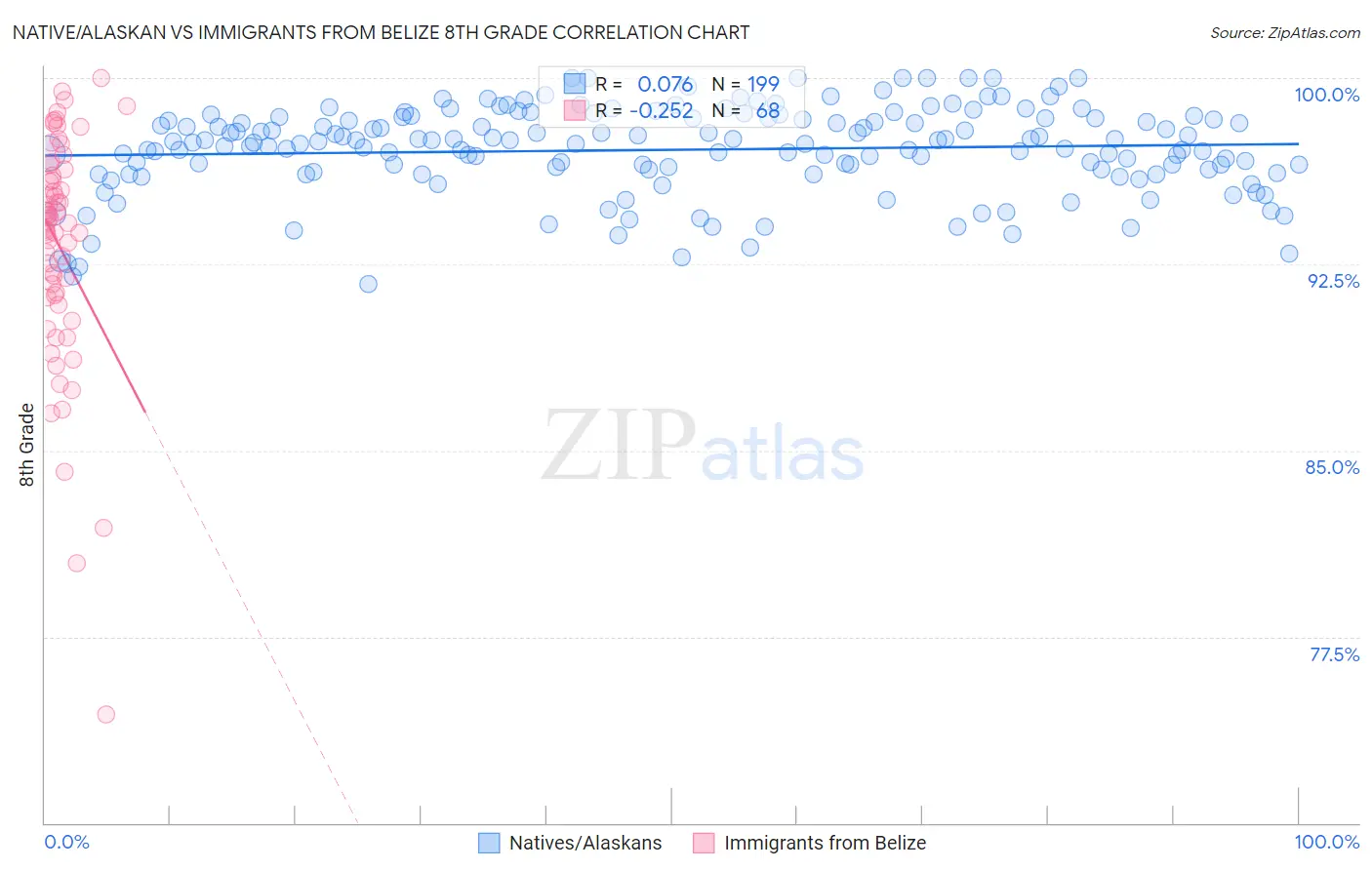 Native/Alaskan vs Immigrants from Belize 8th Grade