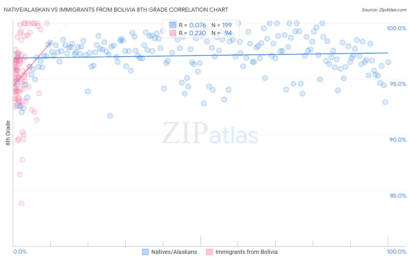 Native/Alaskan vs Immigrants from Bolivia 8th Grade